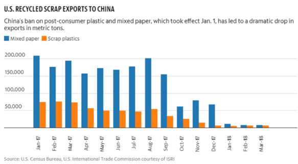 When did China stop taking us plastic?