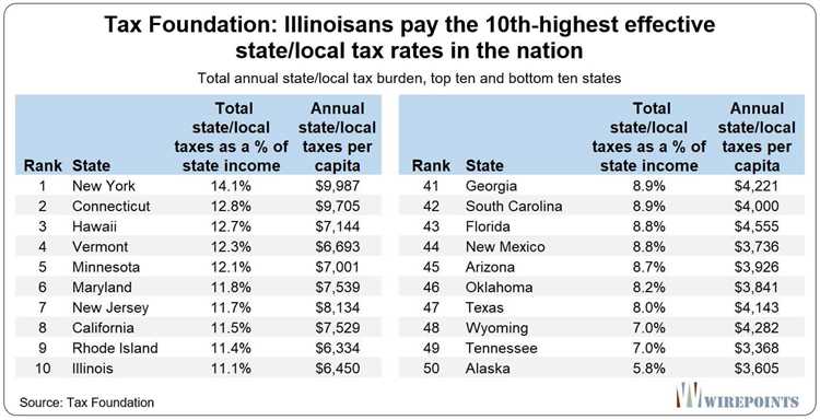 Overview of Tax Rates in Chicago