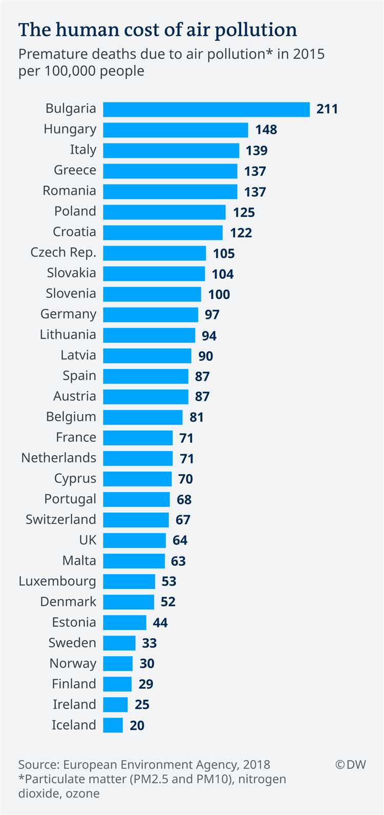 Where in Europe is cleanest air?