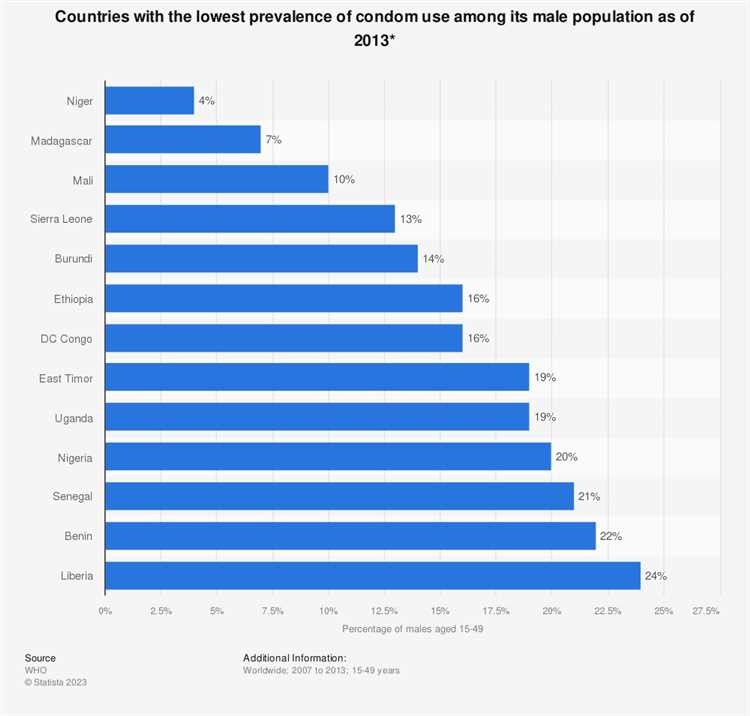 Identifying the Age Group with the Lowest Condom Usage