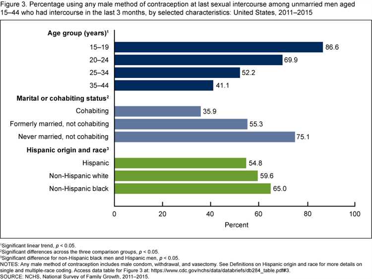 Which age group is least likely to use condoms?