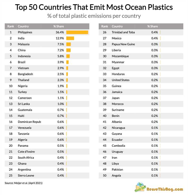 Which countries dump most plastic in ocean?