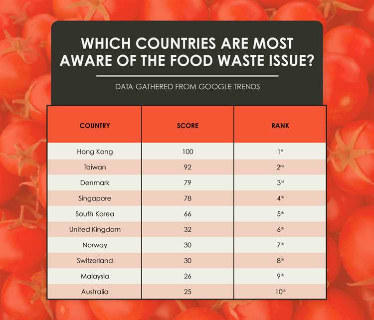 Which countries waste the most food?