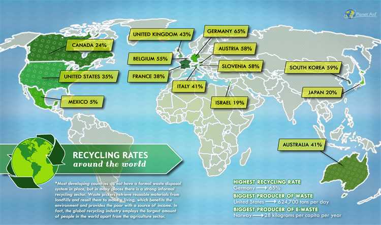 Reasons for Not Recycling