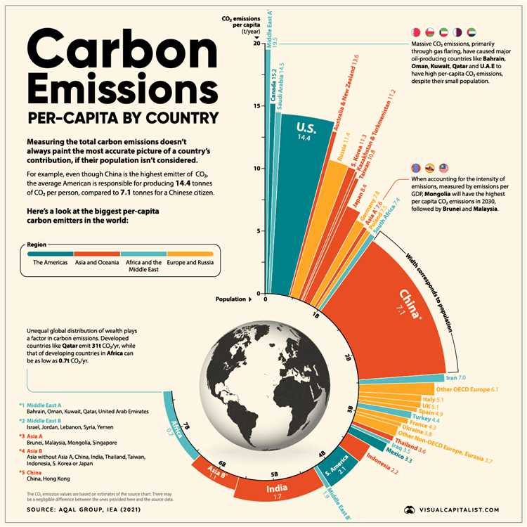 Factors Affecting Oxygen Levels