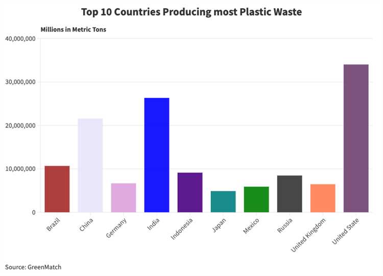 Which country has the best plastic waste management?