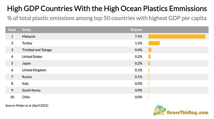 Which country has the most plastic waste in the world?