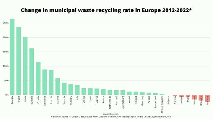 The environmental impact of low recycling rates