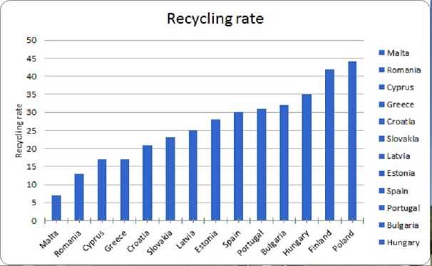 Which country has the poorest recycling rates in Europe?