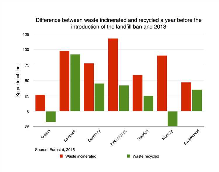 Waste Management and Recycling Infrastructure