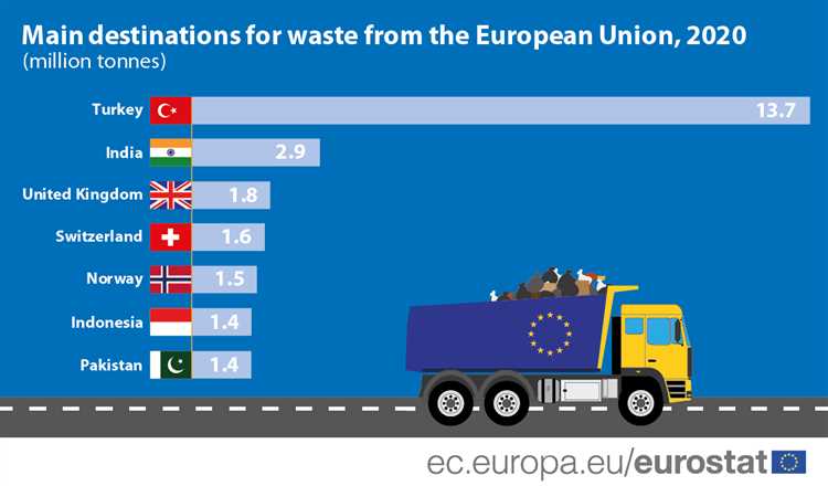 Alternative solutions for waste management