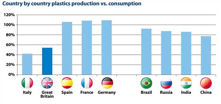 India - rapidly growing plastic industry