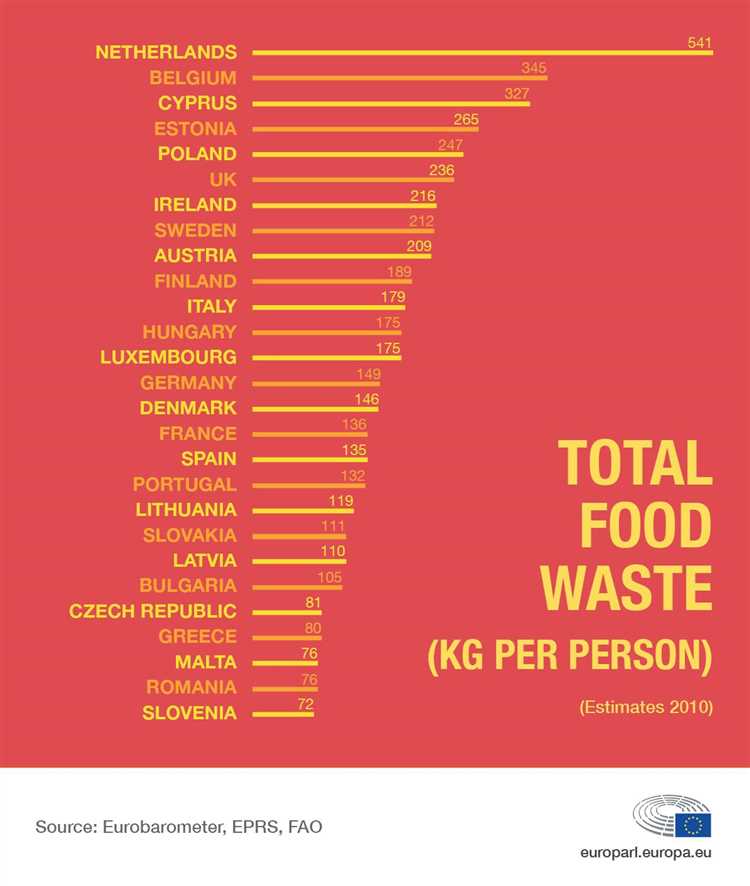 Which country is first in wasting food?