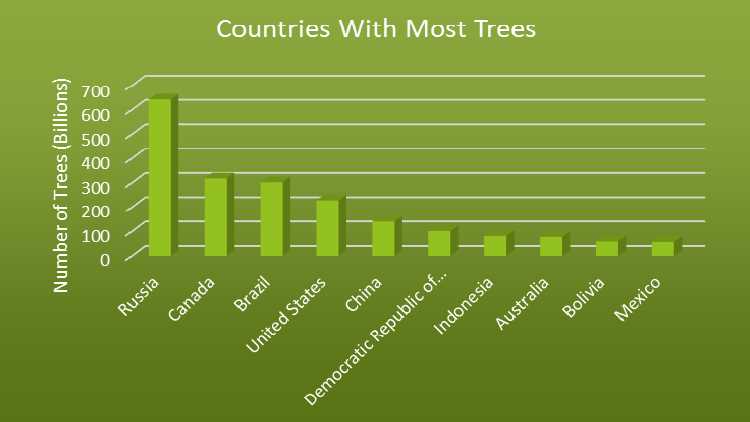 Which country is planting the most trees?