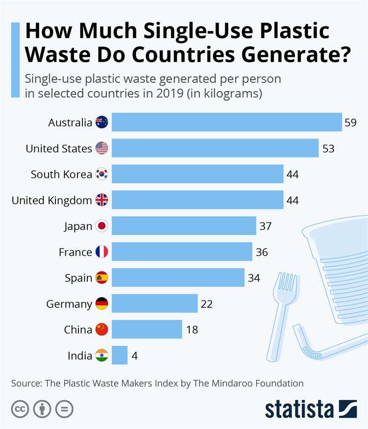 Which country is rich in plastic?
