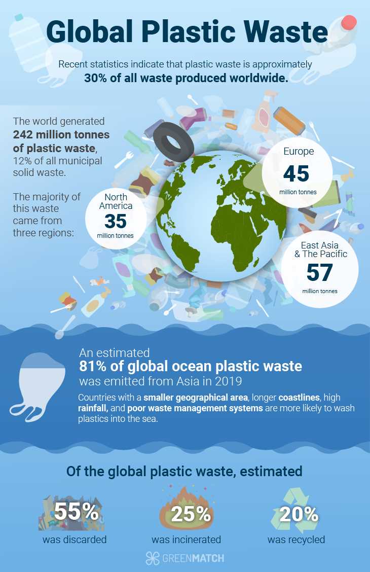 Efforts to Reduce Plastic Waste: