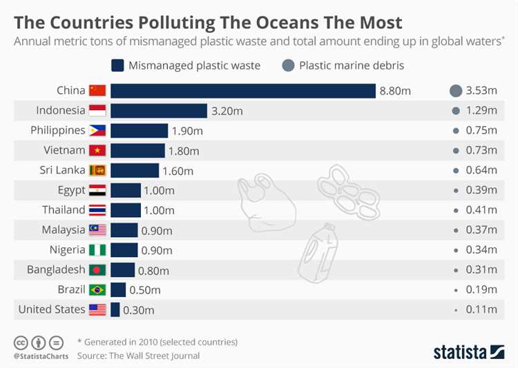 Which country is the biggest producer of plastic waste?