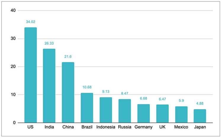 Which country is using more plastic?