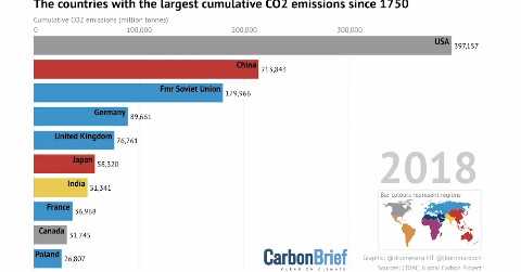 Factors Contributing to Climate Change