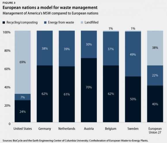 Factors Affecting Landfill Rates