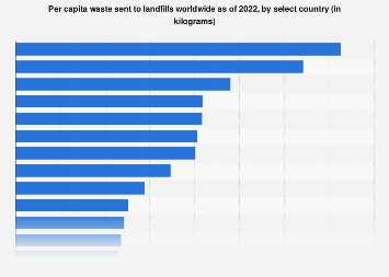 Which country only send 1% of waste to a landfill?