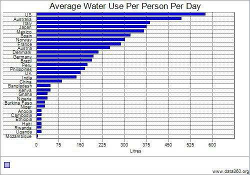 Overview of water pollution