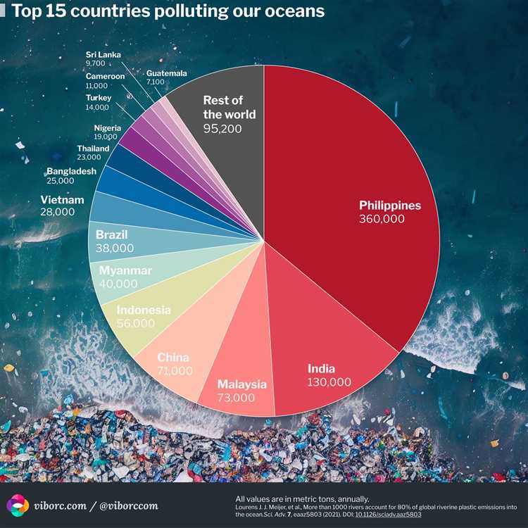 The Impact of Plastic Waste on the Environment