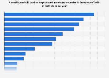 Europe's Biggest Food Wasting Nation