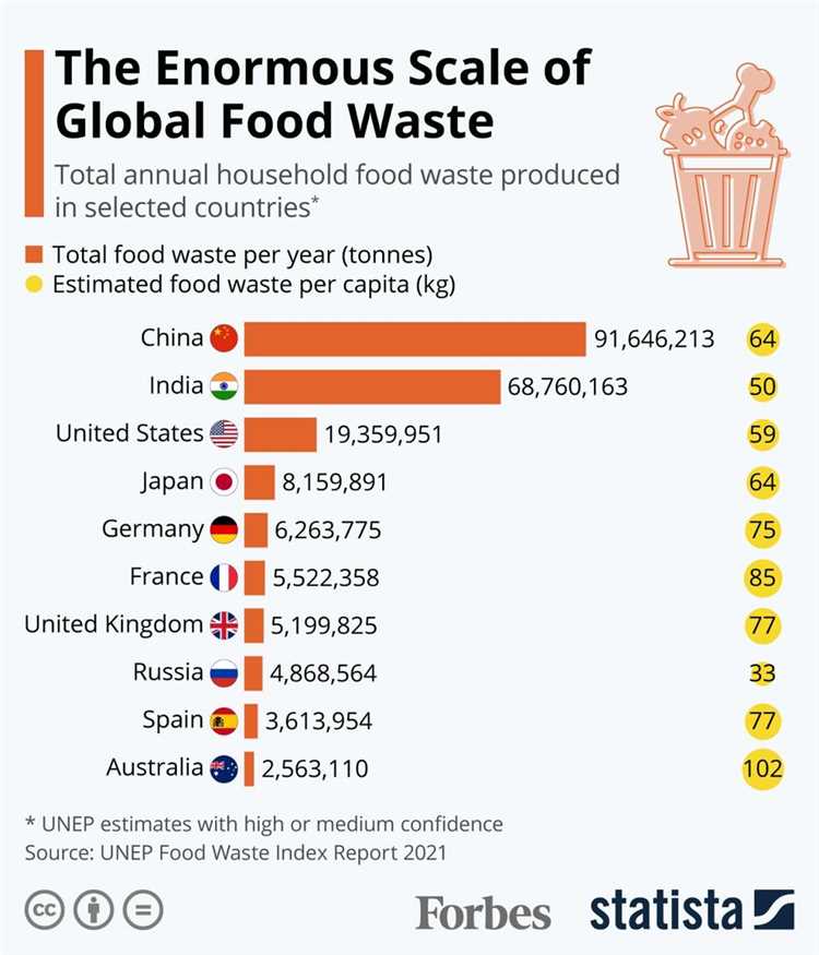 Which European country wastes the most food?