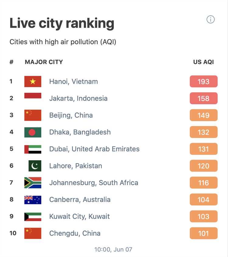 Which is the No 1 polluted city in the world?
