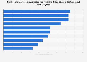 Which state is famous for plastic industry?