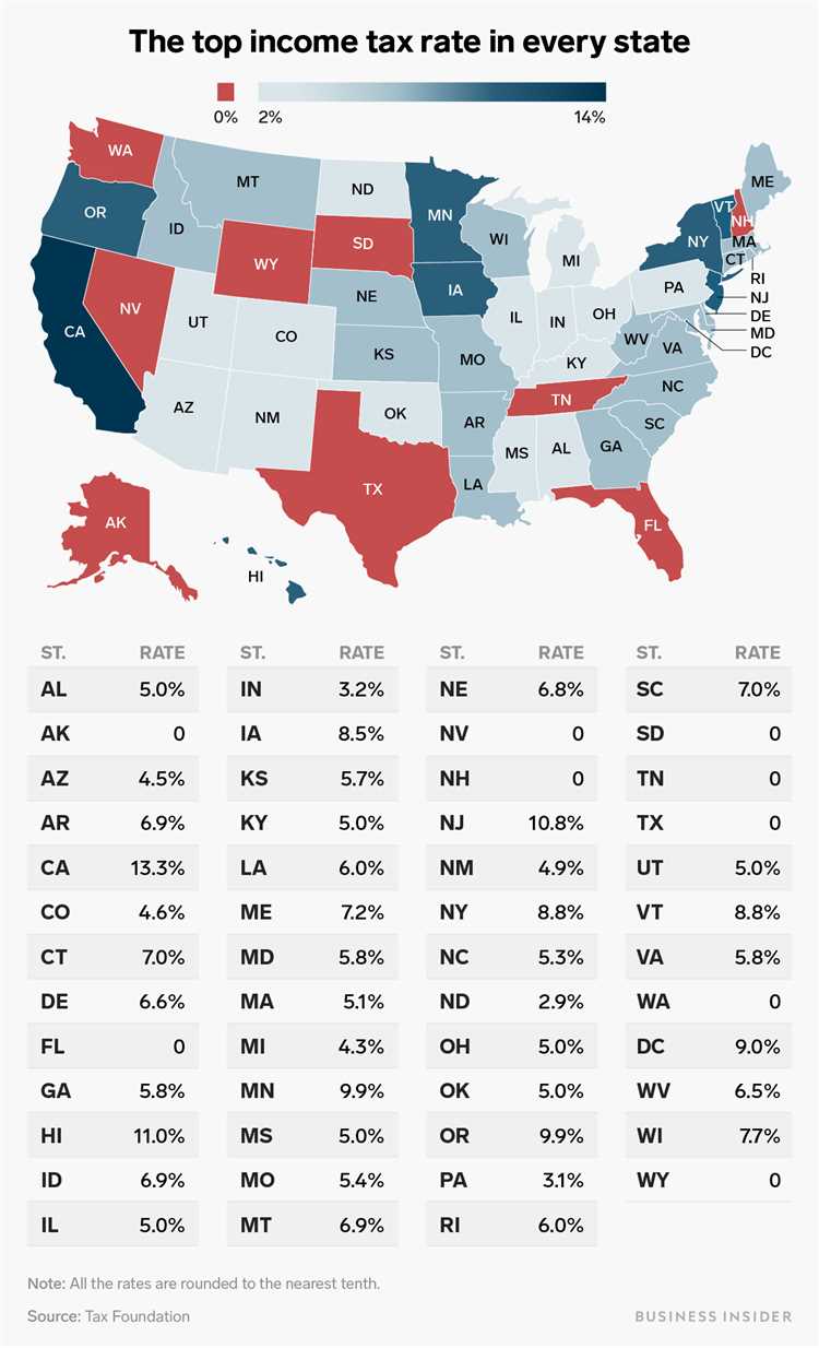 Which US State Has the Lowest Taxes?