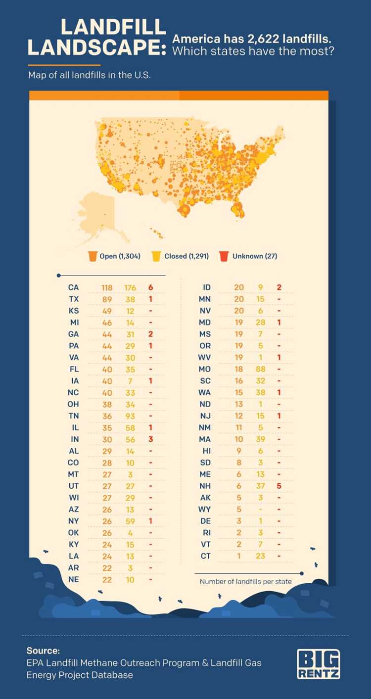 Overview of Waste Production in the U.S.