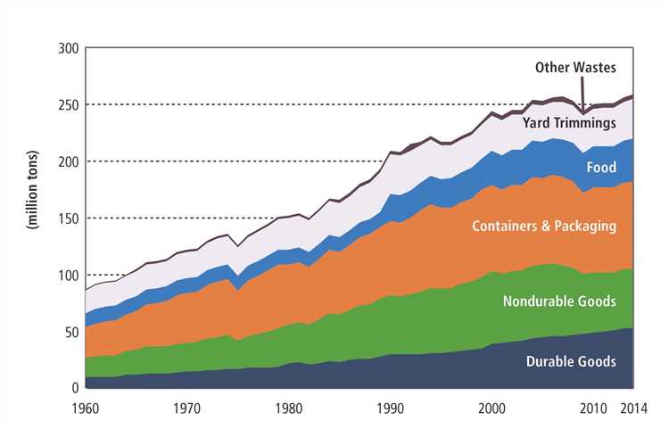 Largest waste-producing state: