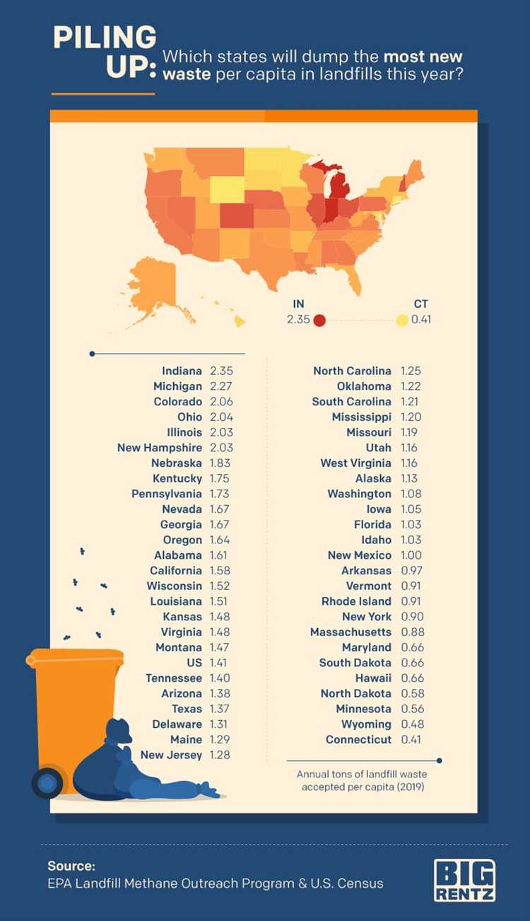 The Top Waste-Producing State