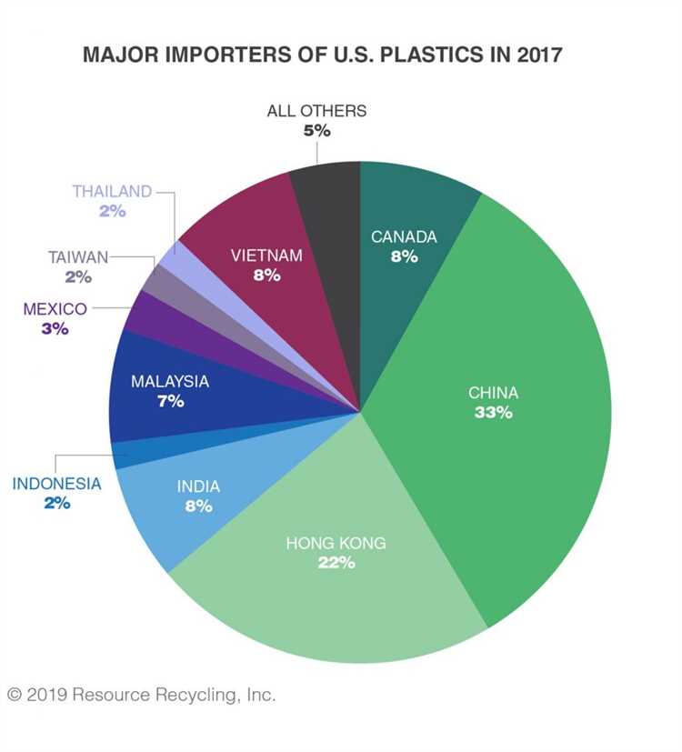 The Role of Asia in Plastic Exports