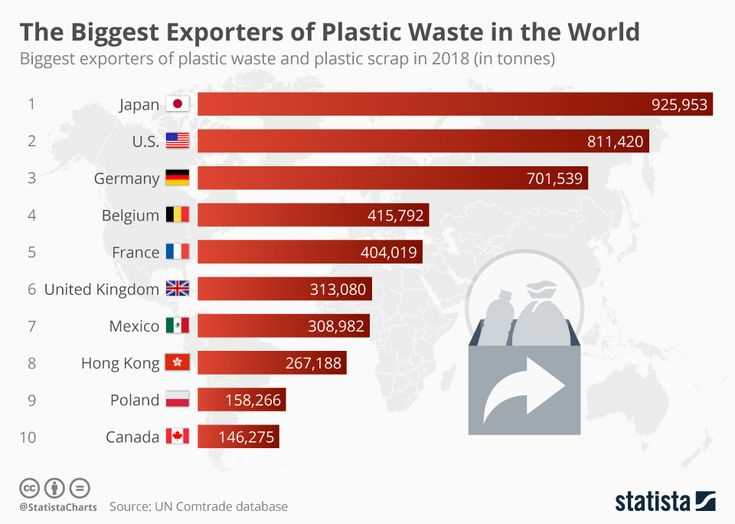 Who exports the most plastic?