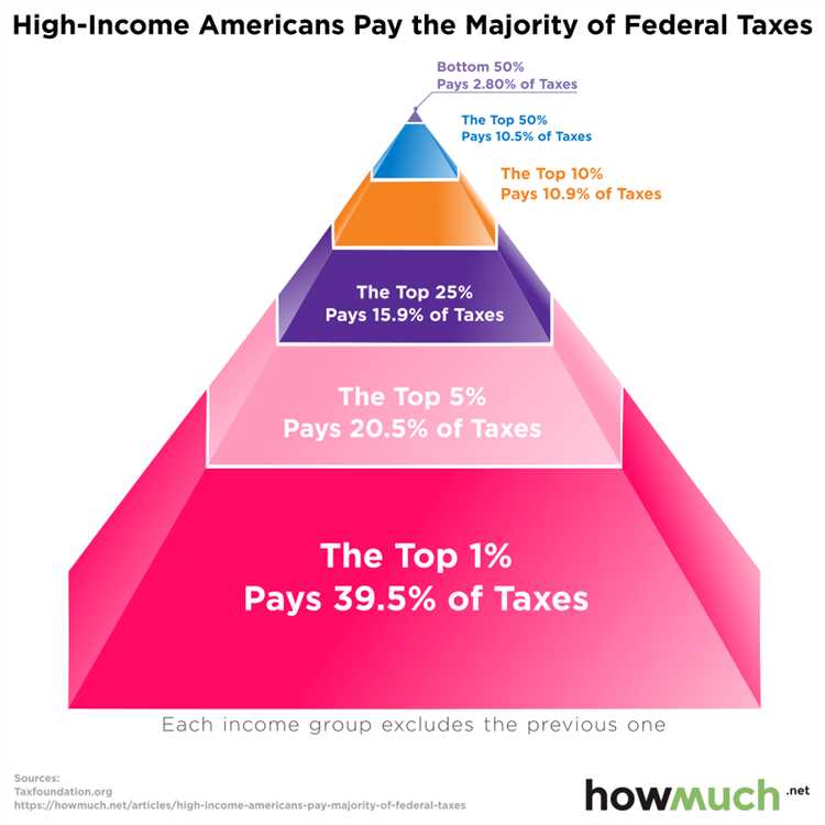 Understanding the Tax System in the USA