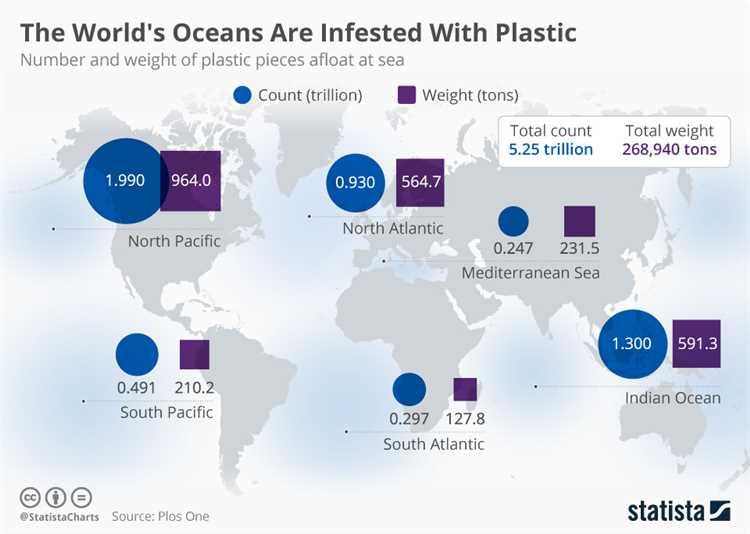 Who pollutes the ocean the most?