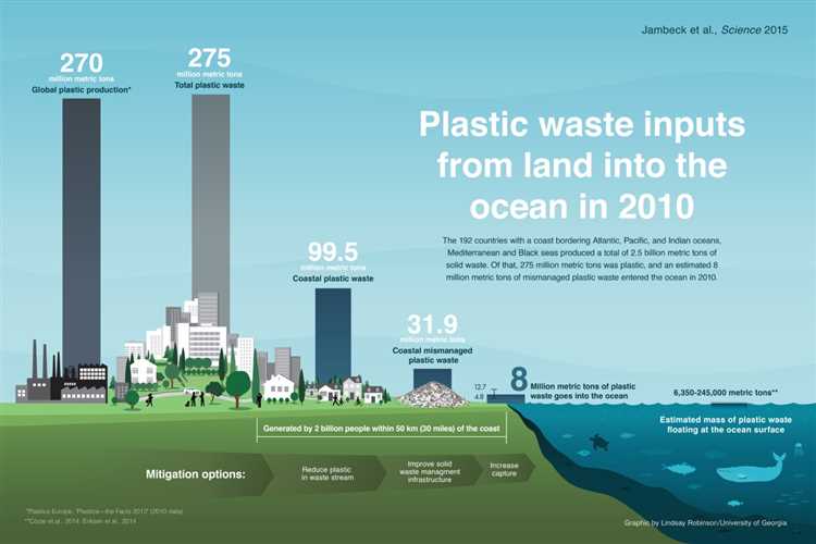 The Impact of Plastic Consumption