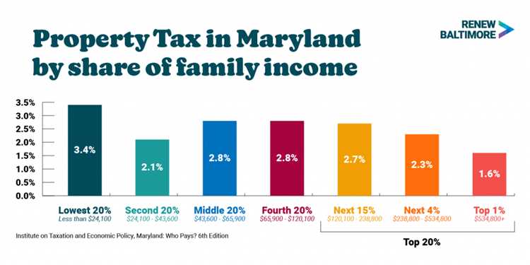 Exploring the Cost of Living in Baltimore City