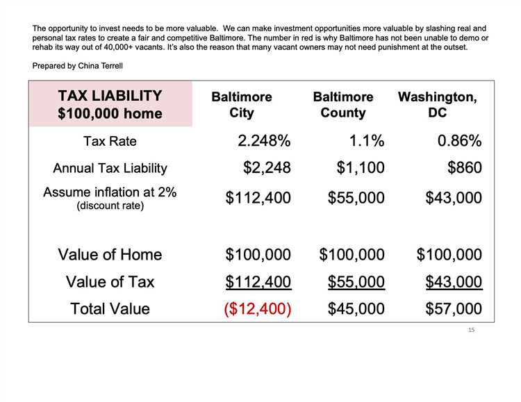 Sales Tax Rates in Baltimore City