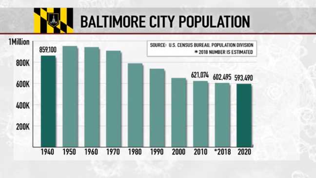 Why are Baltimore City taxes so high?