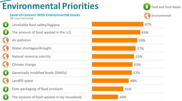 Social and Economic Implications of Food Waste