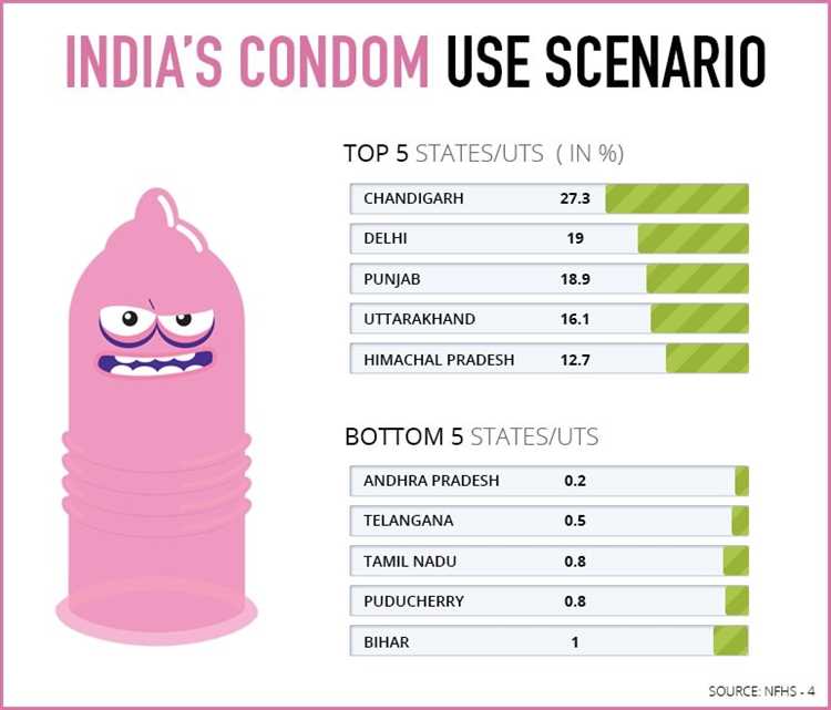 Why do most people not use condoms?