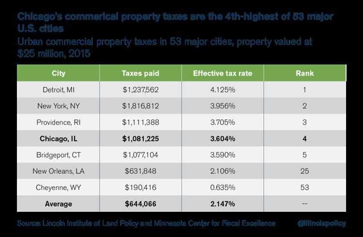 The Historical Context of Chicago's Taxation